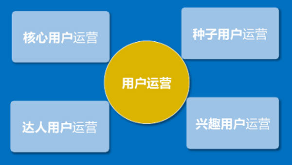 在創業的不同時期，如何選擇不同的用戶運營策略？