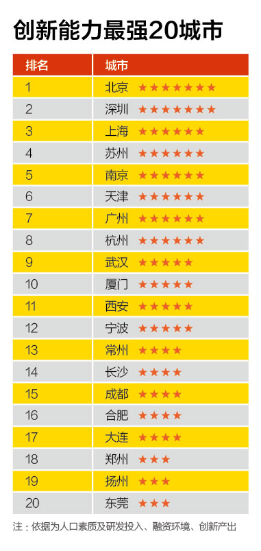 創新能力最強20城市、創業成本最高20城市、融資環境最好20城市、置業壓力最大20城市