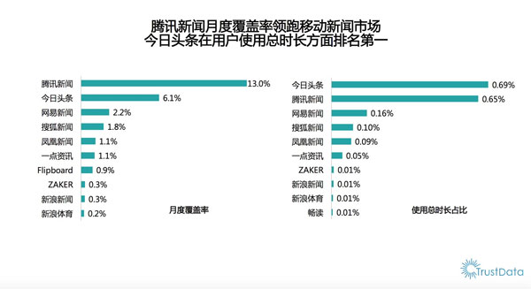 數據來源：Trustdata《2015年上半年移動互聯網行業發展分析報告》