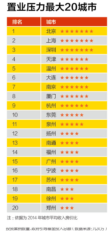 創新能力最強20城市、創業成本最高20城市、融資環境最好20城市、置業壓力最大20城市