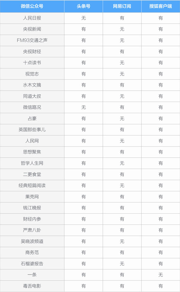 樣本來源：新榜