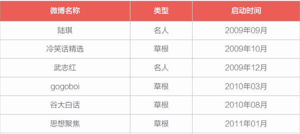 樣本來源：新浪微博風云榜