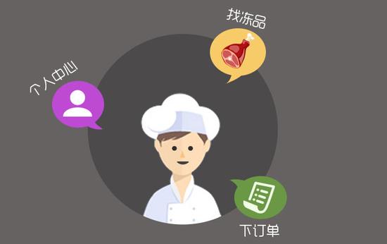 冷凍生鮮B2B凍品互聯(lián)：爆品策略僅有19個(gè)SKU