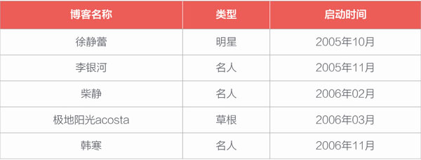 樣本來源：新浪博客歷史總排行
