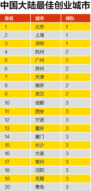 最佳創業城市的推薦依然有必要