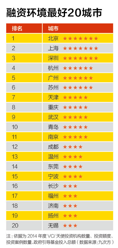 創新能力最強20城市、創業成本最高20城市、融資環境最好20城市、置業壓力最大20城市