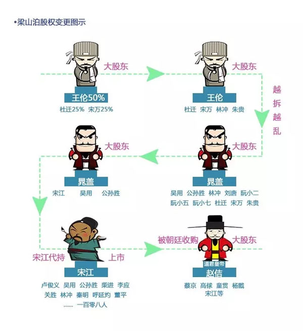 從《水滸傳》談創(chuàng)業(yè)公司的股權(quán)分配