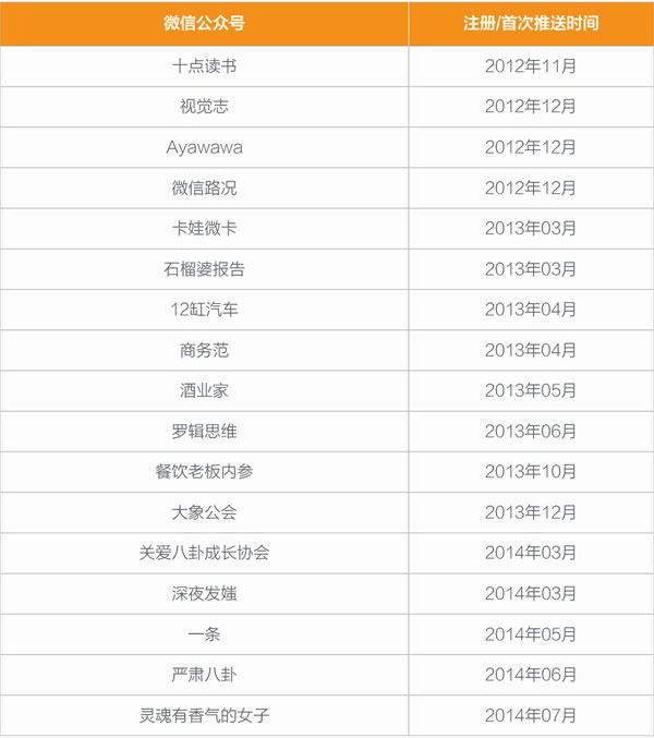 數據來源：“傳送門”歷史文章列表、媒體報道、運營者訪談