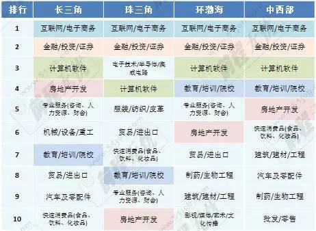 表3：2015年10月四地區十大熱門行業排行