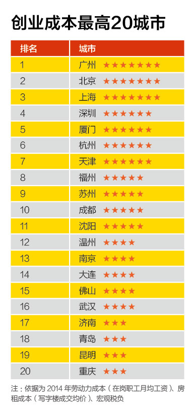 創新能力最強20城市、創業成本最高20城市、融資環境最好20城市、置業壓力最大20城市