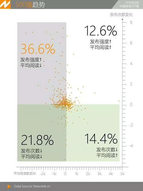 來源：《中國微信500強月報（2015.9）》