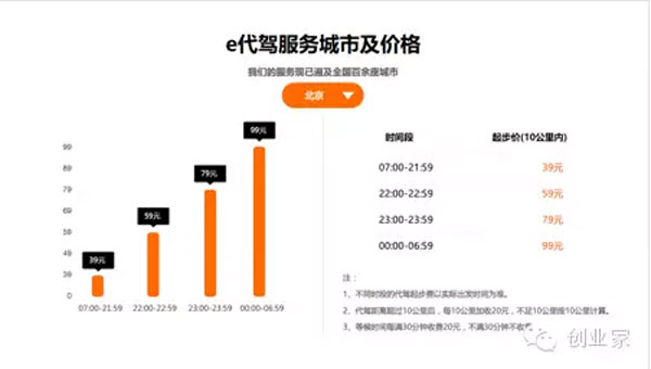　e代駕官網公布的北京地區價格