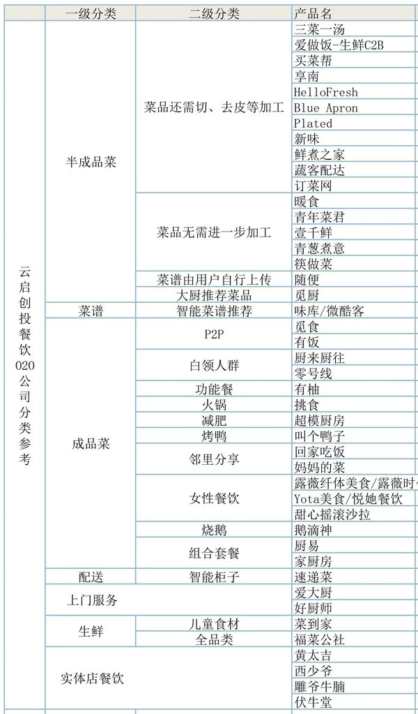 模式創新吸引人眼球的餐飲O2O創業公司