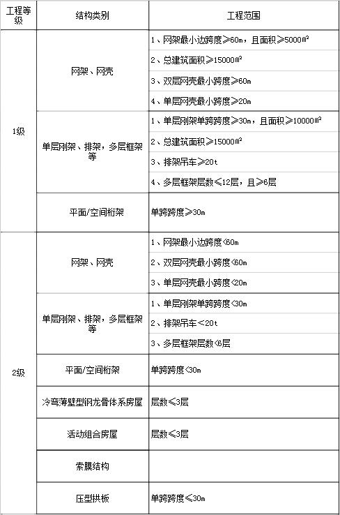 行業建設項目設計規模劃分表