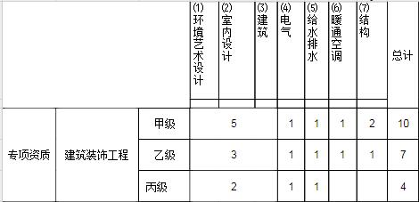 行業(yè)工程設(shè)計主要專業(yè)技術(shù)人員配備表