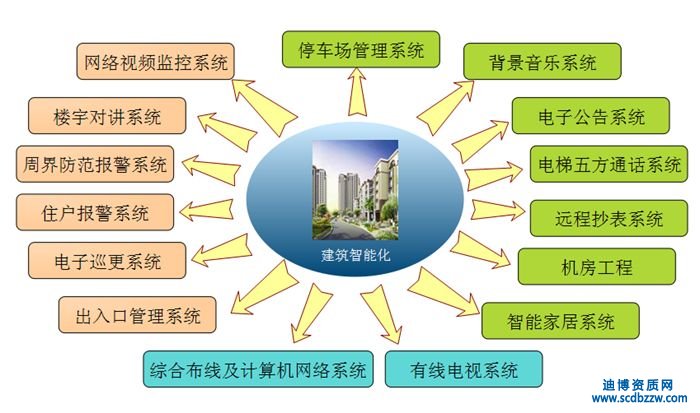新辦建筑智能化設計資質需要哪些材料