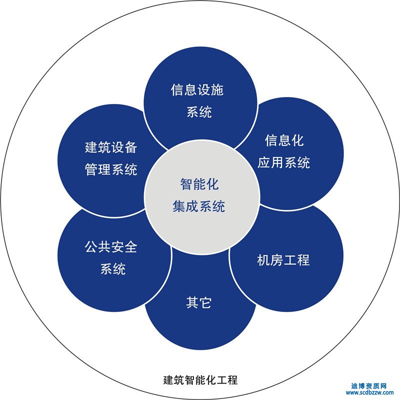 建筑智能化系統工程設計標準解讀