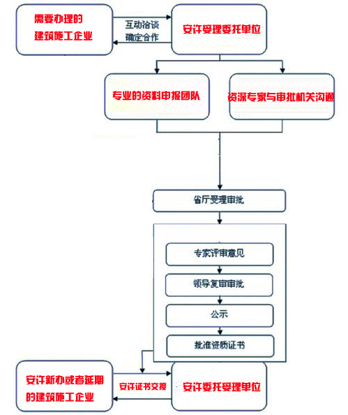 安全生產許可證延期代理流程圖