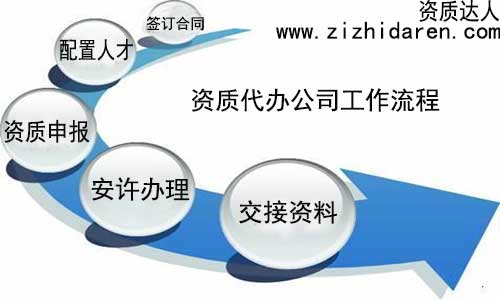 資質代辦公司工作流程