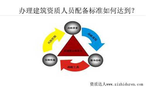 辦理建筑資質人員配備標準如何達到？