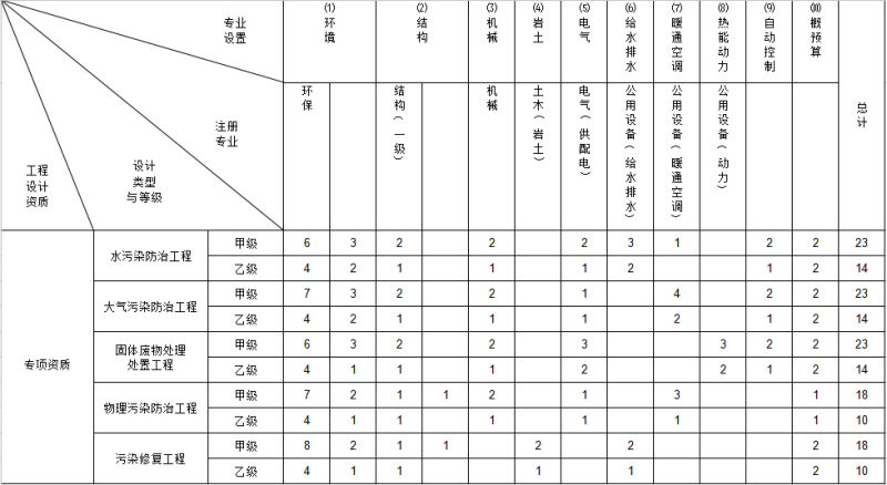 環(huán)境工程專項(xiàng)設(shè)計(jì)主要專業(yè)技術(shù)人員配備表