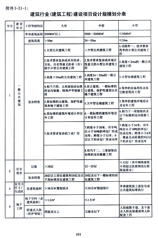 建筑設(shè)計(jì)乙級(jí)資質(zhì)可承擔(dān)的建設(shè)項(xiàng)目設(shè)計(jì)規(guī)模劃分表