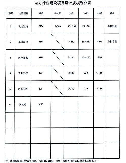 電力行業設計規模劃分表