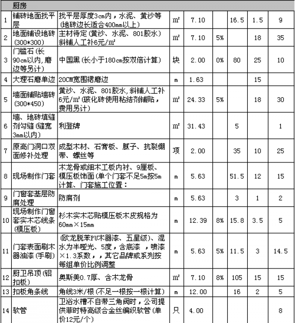 裝修多少錢一平方