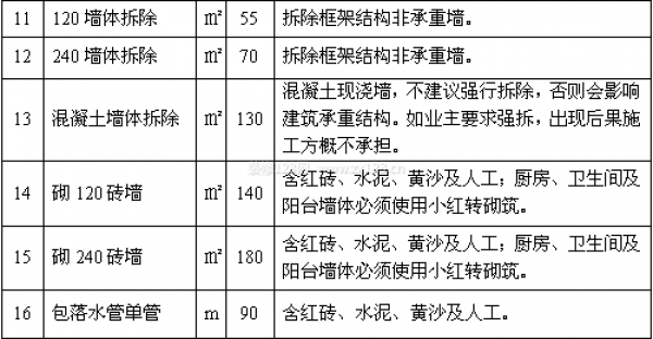 簡裝修多少錢 簡裝修多少錢