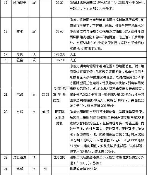 精裝修多少錢 精裝修多少錢