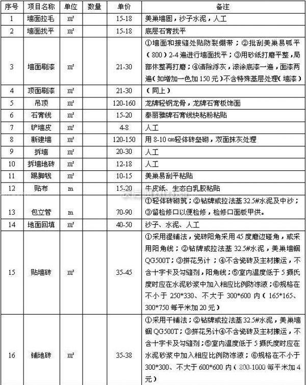 精裝修多少錢 精裝修多少錢