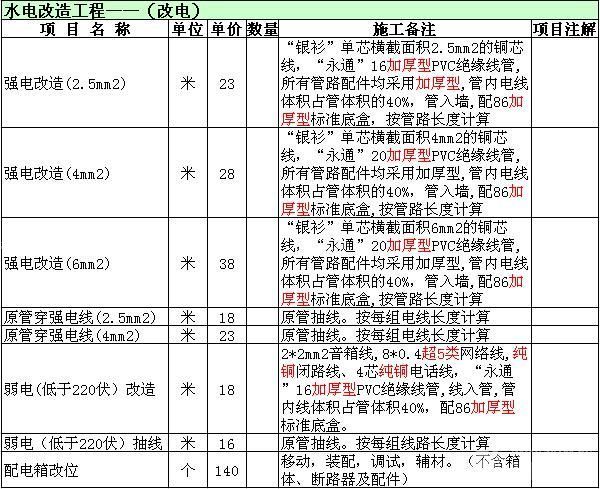 裝修水電預算