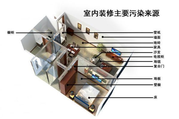 裝修污染誤區1：有害氣體全來自于裝修