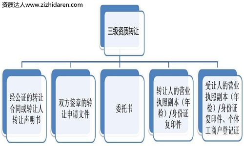 三級資質轉讓:建筑三級資質轉讓流程及收購價格,建筑公司收購三級資質時,需要通過三級資質轉讓變更完成,在購買之前,企業老板需要大致了解建筑三級資質轉讓流程及市場價格作為參考,避免在市場上被坑,轉讓費受需求的波動,僅供參考!